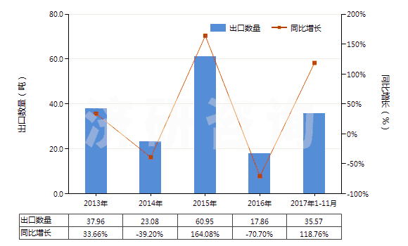 2013-2017年11月中國初級(jí)形狀的藻酸及鹽和酯(HS39131000)出口量及增速統(tǒng)計(jì)
